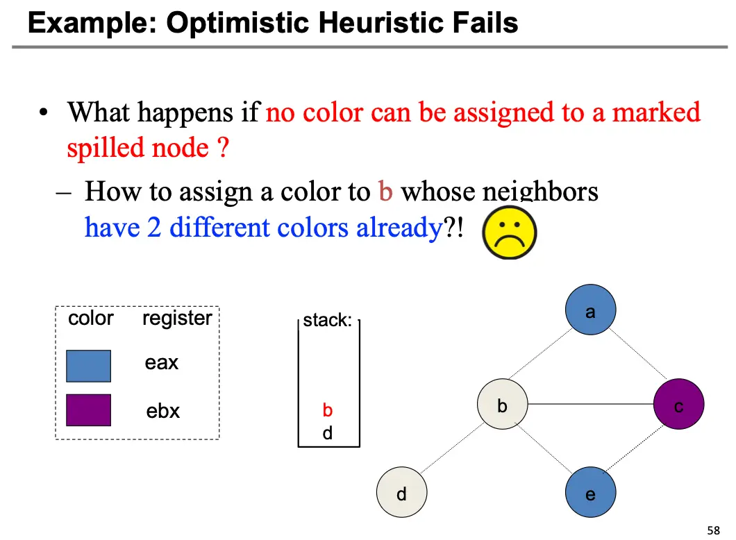 Interference Graph